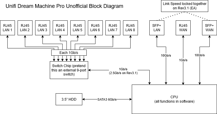 https://ubntwiki.com/_media/products/udm-pro/udmp_unofficial_block_diagram.png